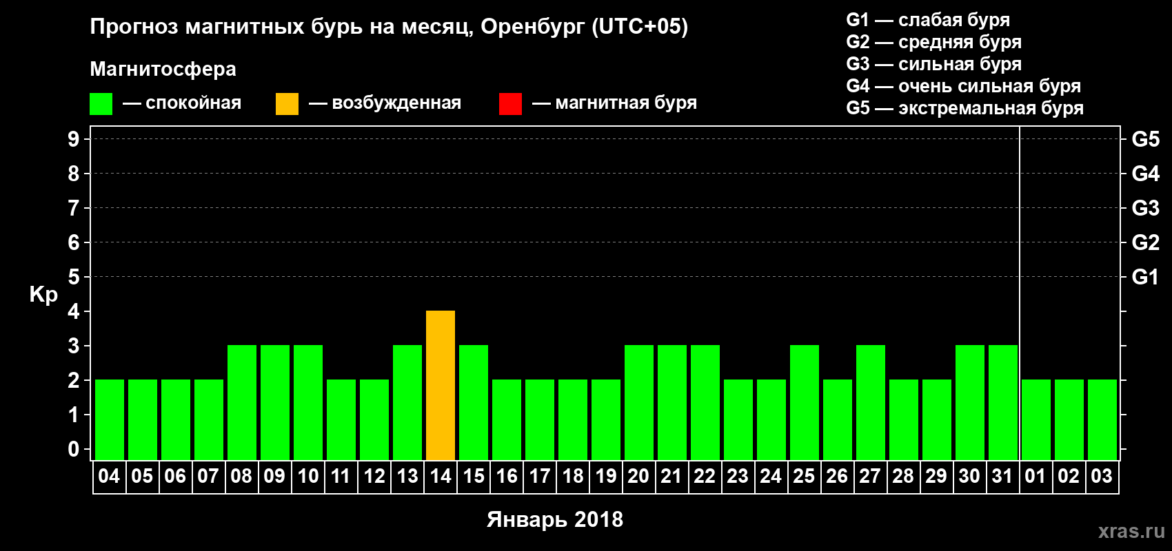 Прогноз максимального суточного геомагнитного индекса Kp на <b>1 месяц</b> (31 день) <b>с 04 января по 03 февраля 2018 г</b>
