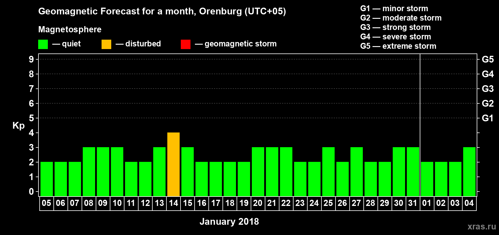 Forecast of the daily maximal value of geomagnetic index Kp for <b>1 month</b> (31 days) <b>from Jan 05, 2018 to Feb 04, 2018</b>