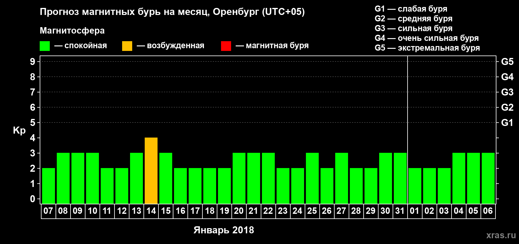Прогноз максимального суточного геомагнитного индекса Kp на <b>1 месяц</b> (31 день) <b>с 07 января по 06 февраля 2018 г</b>