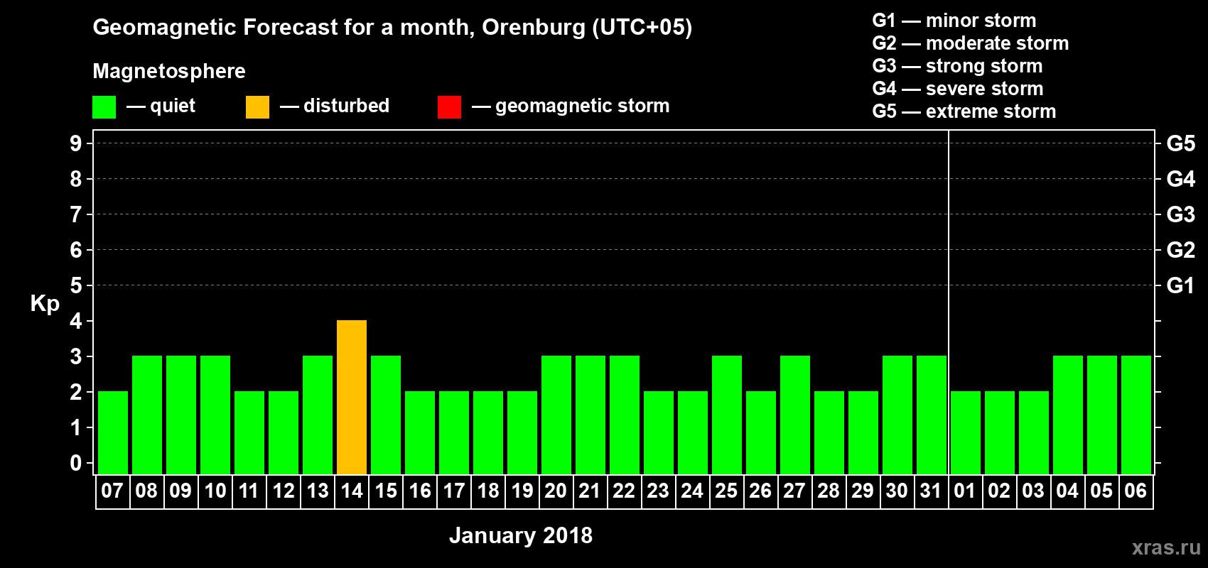Forecast of the daily maximal value of geomagnetic index Kp for <b>1 month</b> (31 days) <b>from Jan 07, 2018 to Feb 06, 2018</b>