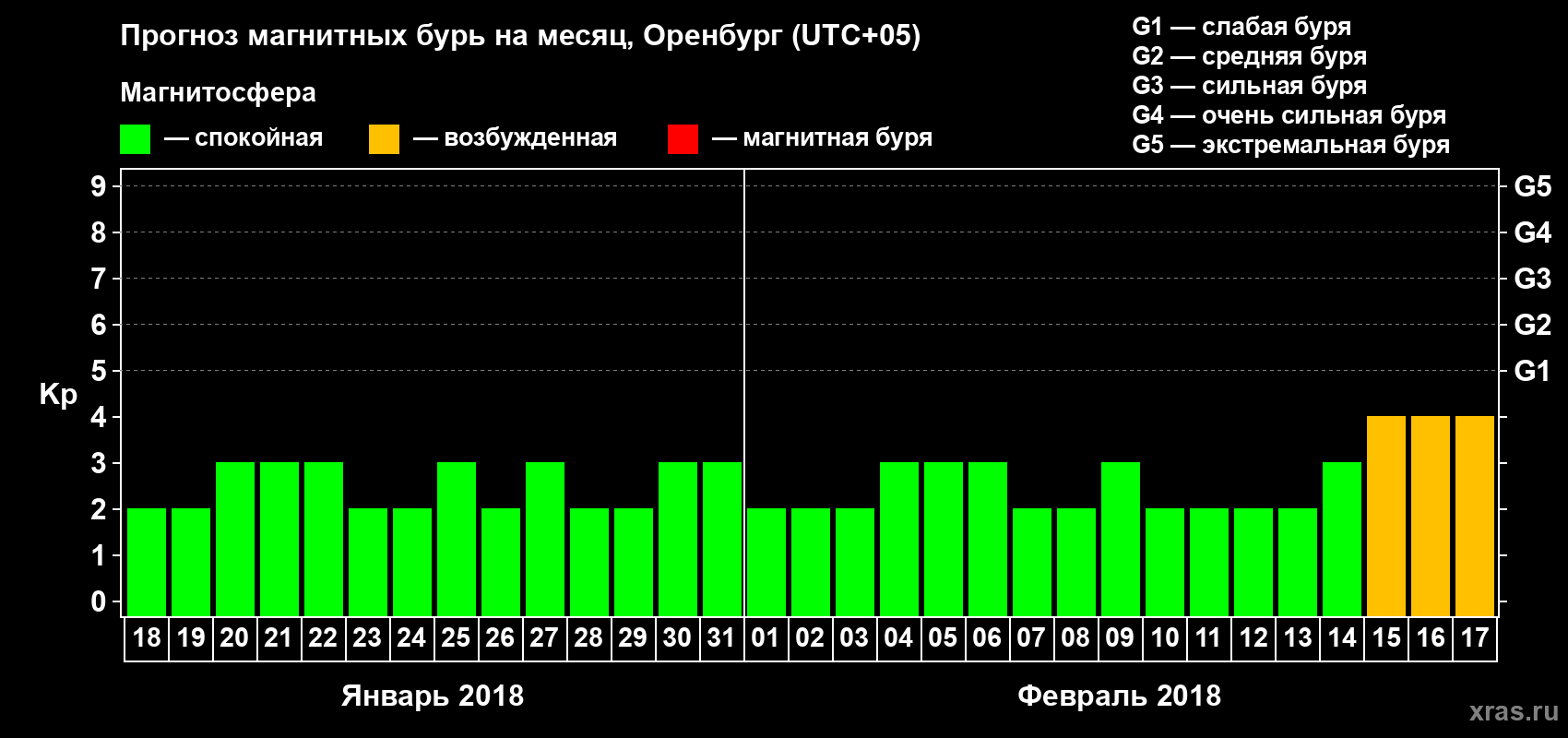 Прогноз максимального суточного геомагнитного индекса Kp на <b>1 месяц</b> (31 день) <b>с 18 января по 17 февраля 2018 г</b>