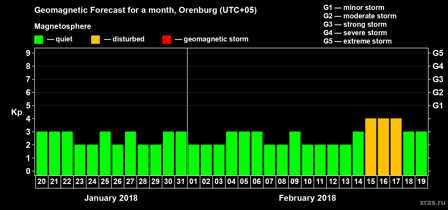 Forecast of the daily maximal value of geomagnetic index Kp for <b>1 month</b> (31 days) <b>from Jan 20, 2018 to Feb 19, 2018</b>