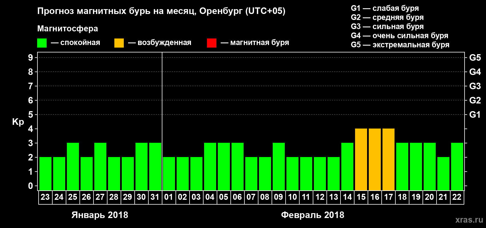 Прогноз максимального суточного геомагнитного индекса Kp на <b>1 месяц</b> (31 день) <b>с 23 января по 22 февраля 2018 г</b>