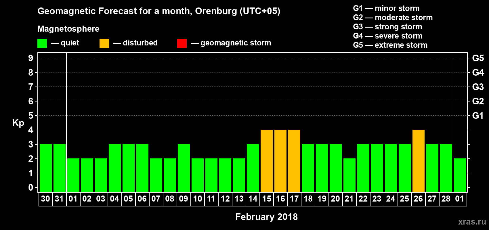 Forecast of the daily maximal value of geomagnetic index Kp for <b>1 month</b> (31 days) <b>from Jan 30, 2018 to Mar 01, 2018</b>