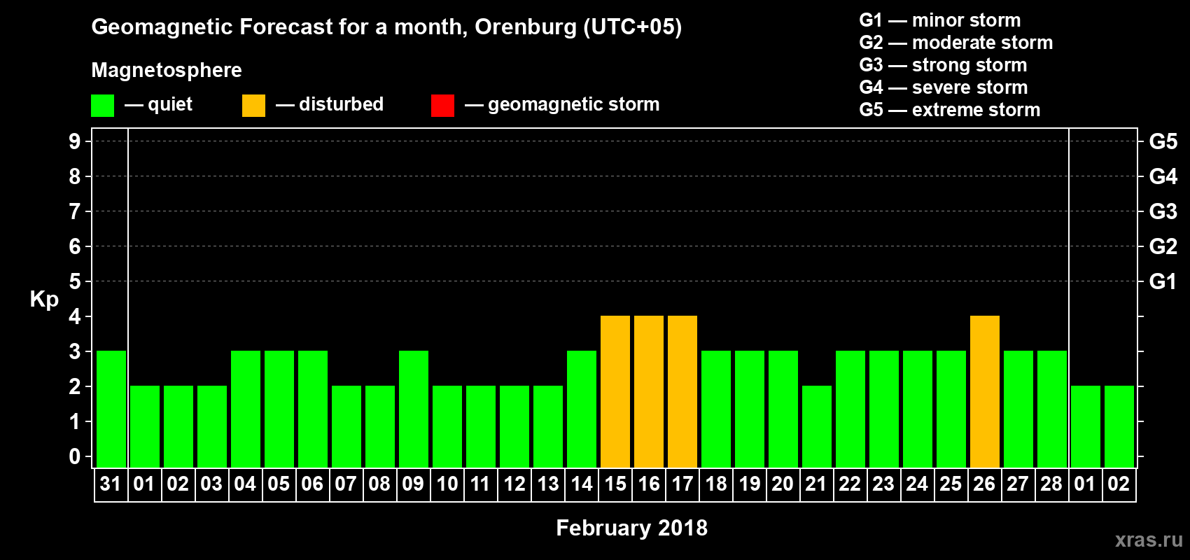 Forecast of the daily maximal value of geomagnetic index Kp for <b>1 month</b> (31 days) <b>from Jan 31, 2018 to Mar 02, 2018</b>