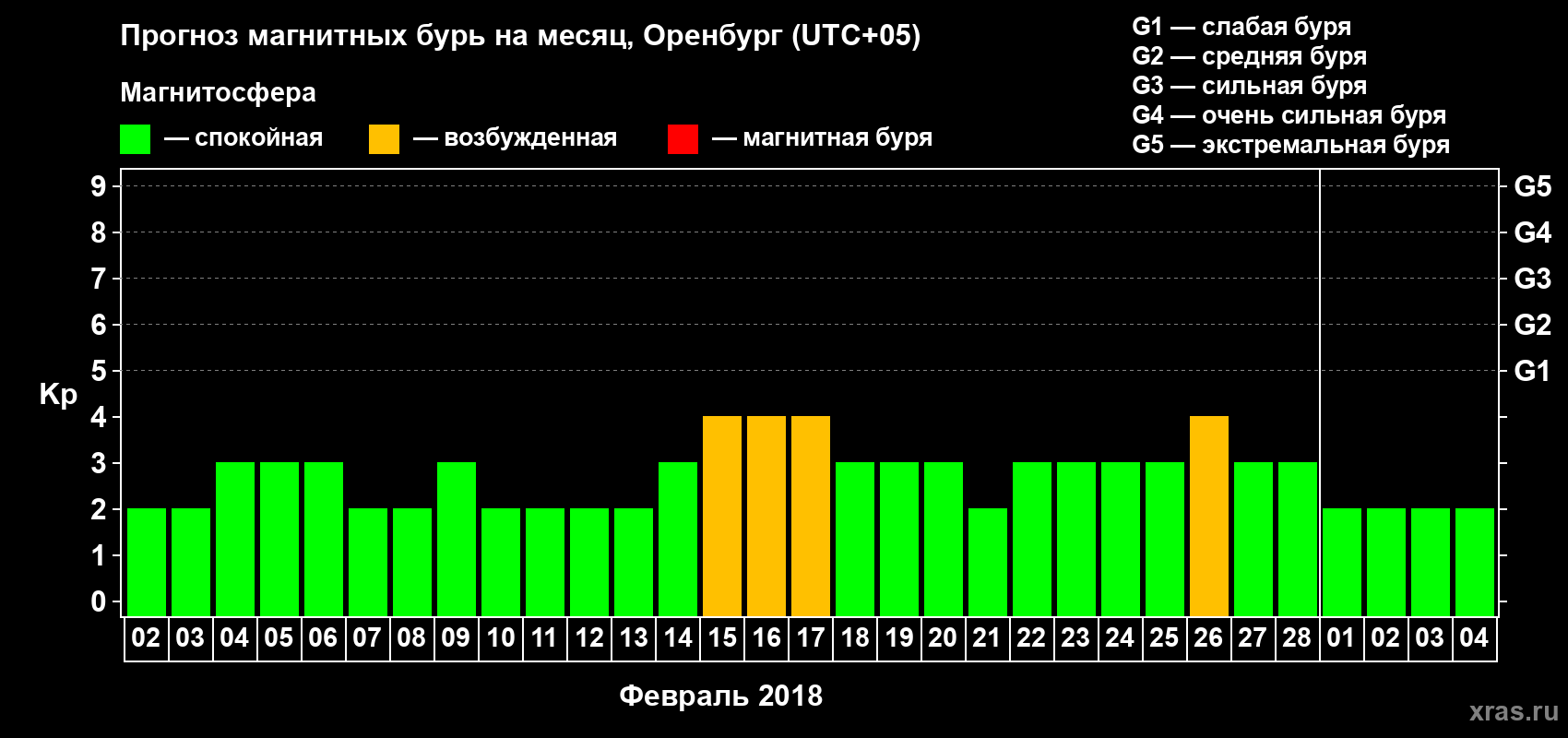 Прогноз максимального суточного геомагнитного индекса Kp на <b>1 месяц</b> (31 день) <b>с 02 февраля по 04 марта 2018 г</b>