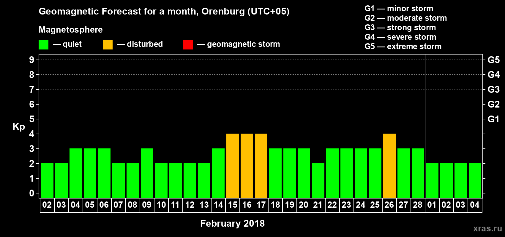 Forecast of the daily maximal value of geomagnetic index Kp for <b>1 month</b> (31 days) <b>from Feb 02, 2018 to Mar 04, 2018</b>