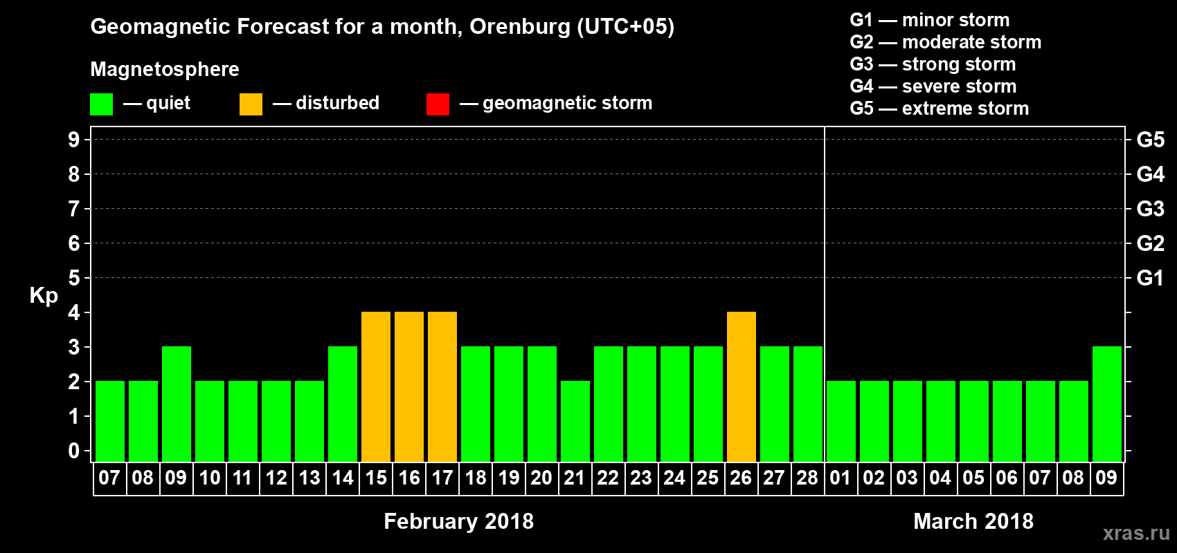 Forecast of the daily maximal value of geomagnetic index Kp for <b>1 month</b> (31 days) <b>from Feb 07, 2018 to Mar 09, 2018</b>