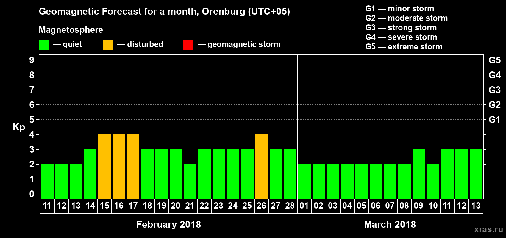 Forecast of the daily maximal value of geomagnetic index Kp for <b>1 month</b> (31 days) <b>from Feb 11, 2018 to Mar 13, 2018</b>