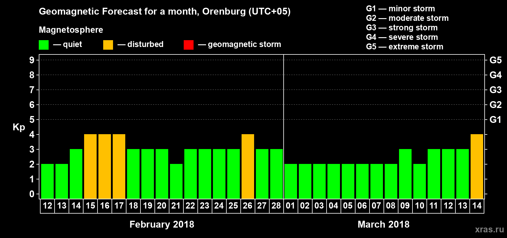 Forecast of the daily maximal value of geomagnetic index Kp for <b>1 month</b> (31 days) <b>from Feb 12, 2018 to Mar 14, 2018</b>