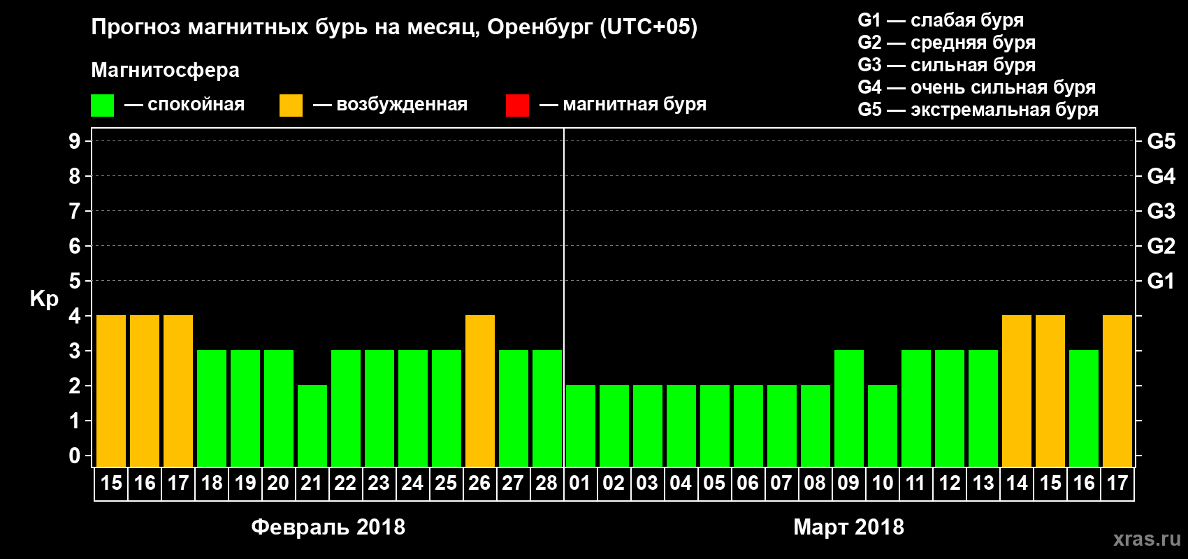 Прогноз максимального суточного геомагнитного индекса Kp на <b>1 месяц</b> (31 день) <b>с 15 февраля по 17 марта 2018 г</b>