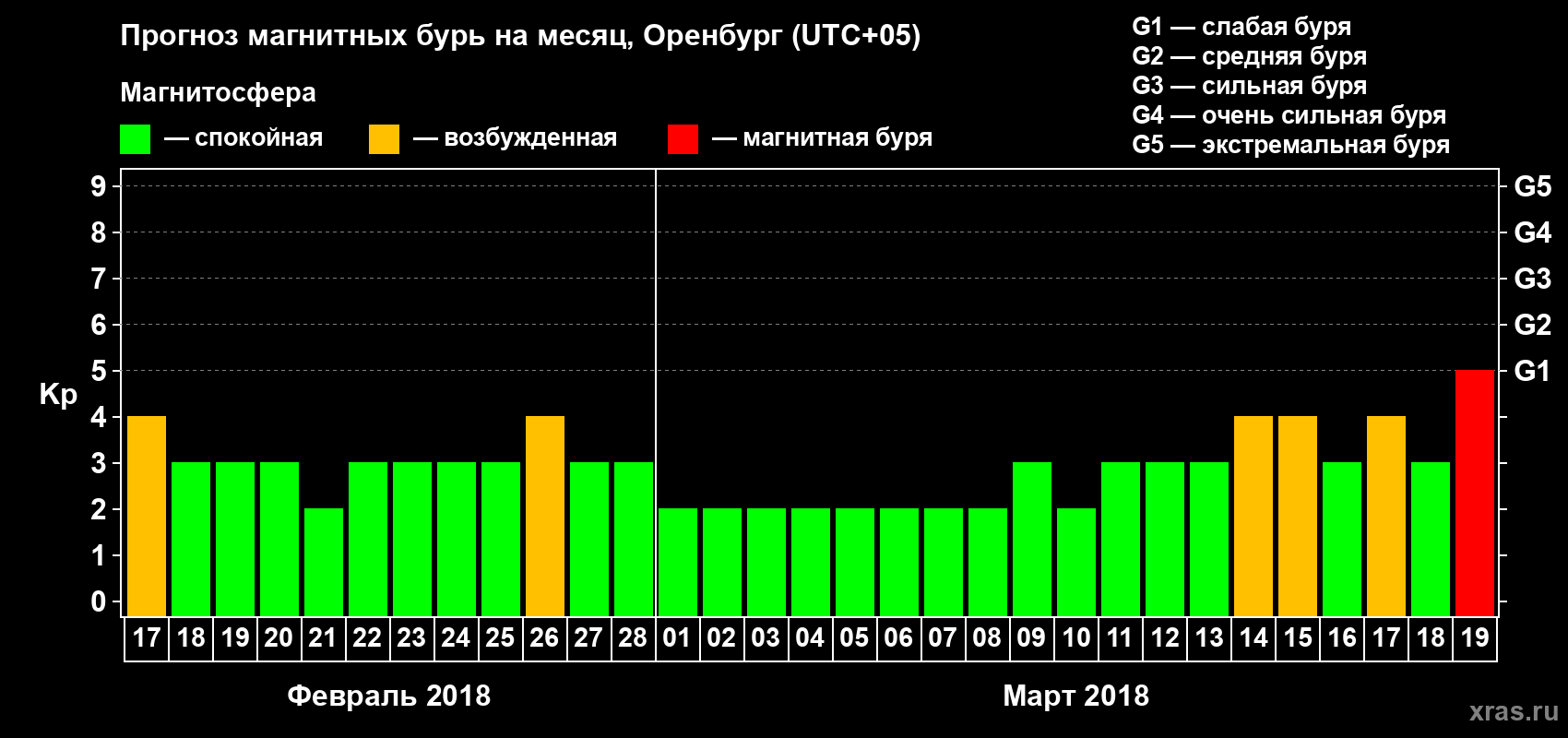 Прогноз максимального суточного геомагнитного индекса Kp на <b>1 месяц</b> (31 день) <b>с 17 февраля по 19 марта 2018 г</b>