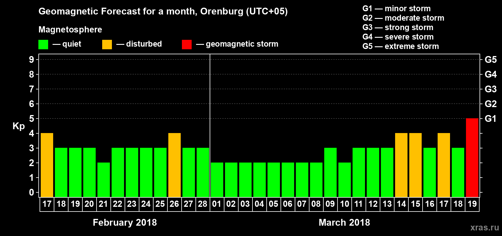 Forecast of the daily maximal value of geomagnetic index Kp for <b>1 month</b> (31 days) <b>from Feb 17, 2018 to Mar 19, 2018</b>