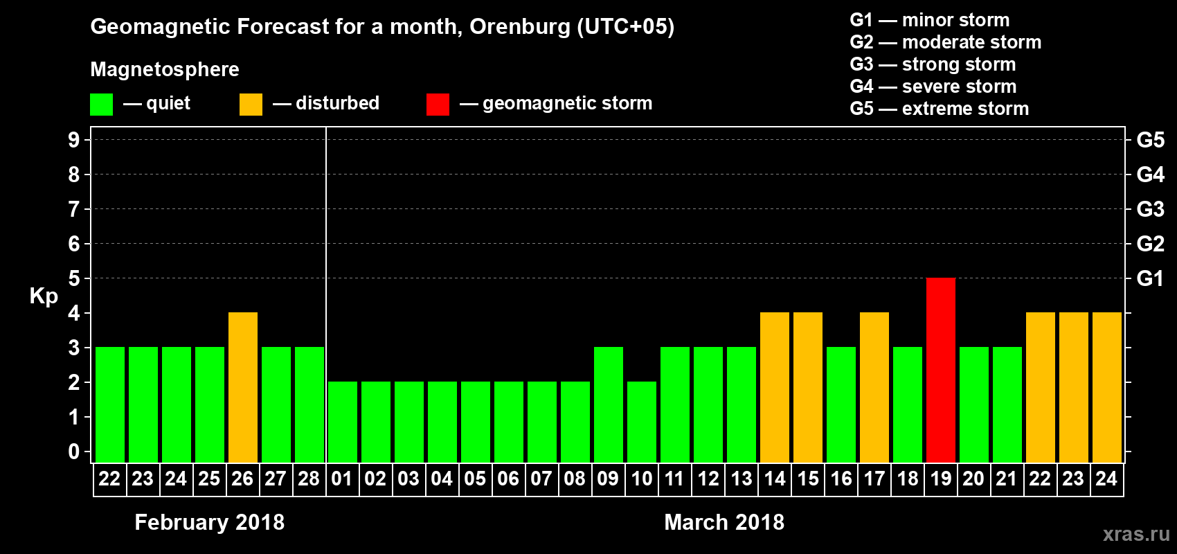 Forecast of the daily maximal value of geomagnetic index Kp for <b>1 month</b> (31 days) <b>from Feb 22, 2018 to Mar 24, 2018</b>