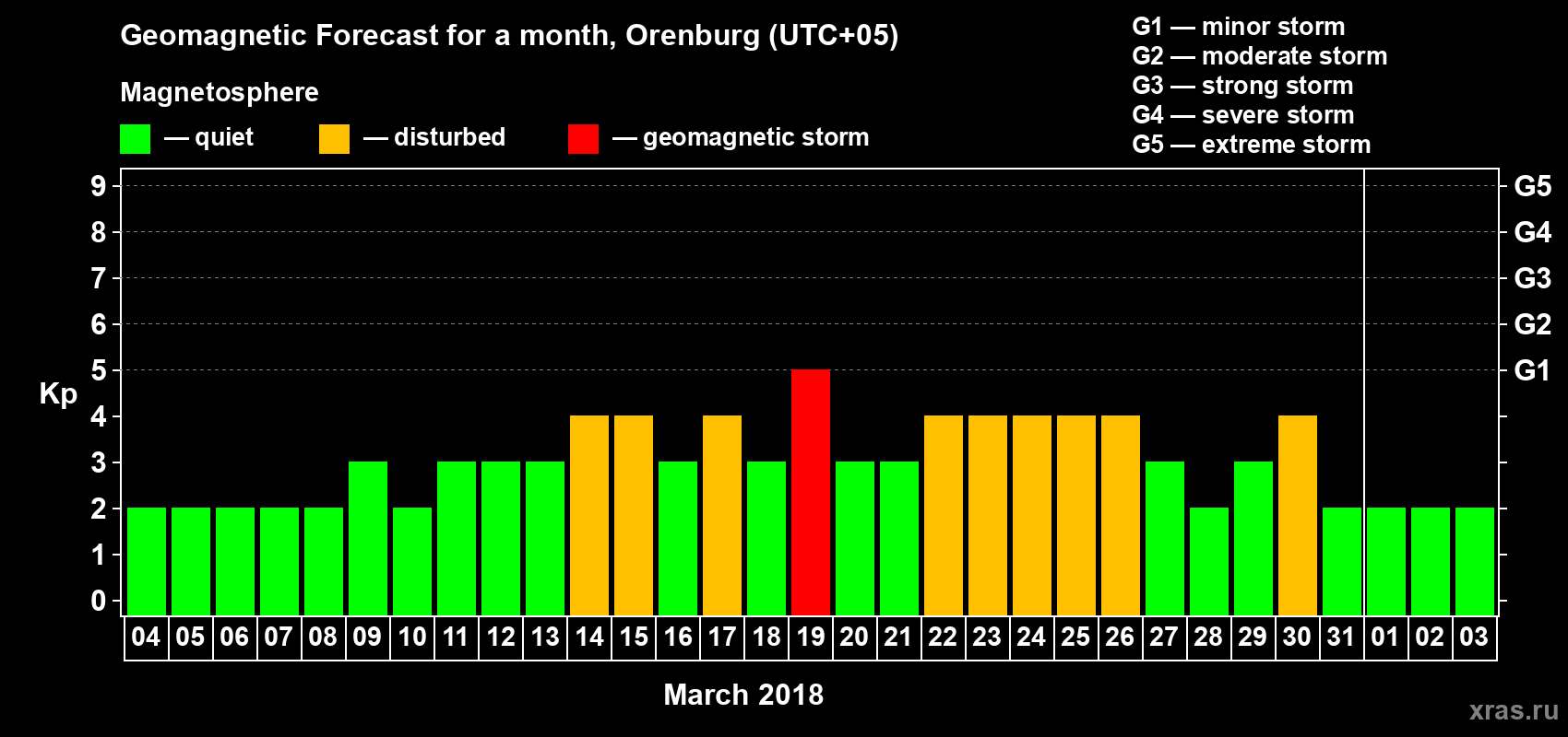 Forecast of the daily maximal value of geomagnetic index Kp for <b>1 month</b> (31 days) <b>from Mar 04, 2018 to Apr 03, 2018</b>