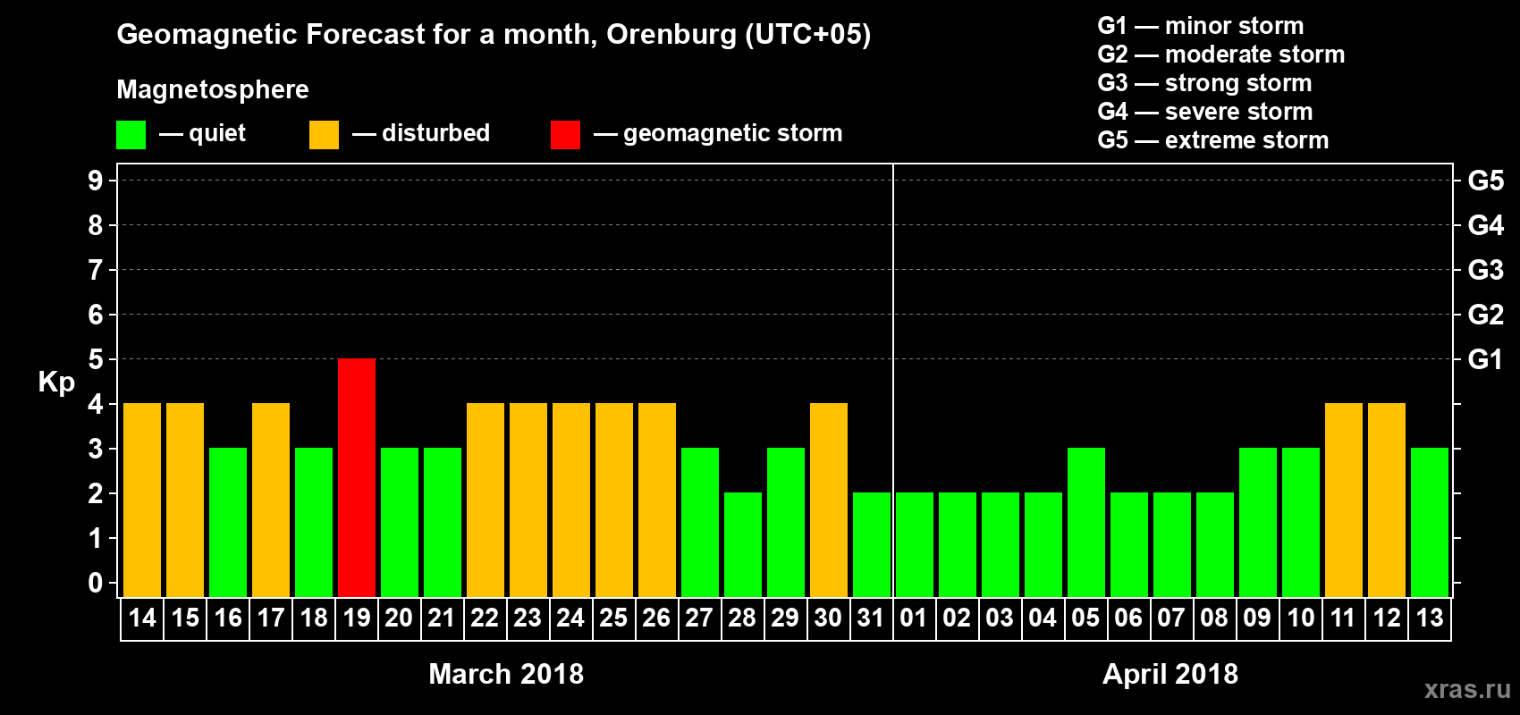Forecast of the daily maximal value of geomagnetic index Kp for <b>1 month</b> (31 days) <b>from Mar 14, 2018 to Apr 13, 2018</b>