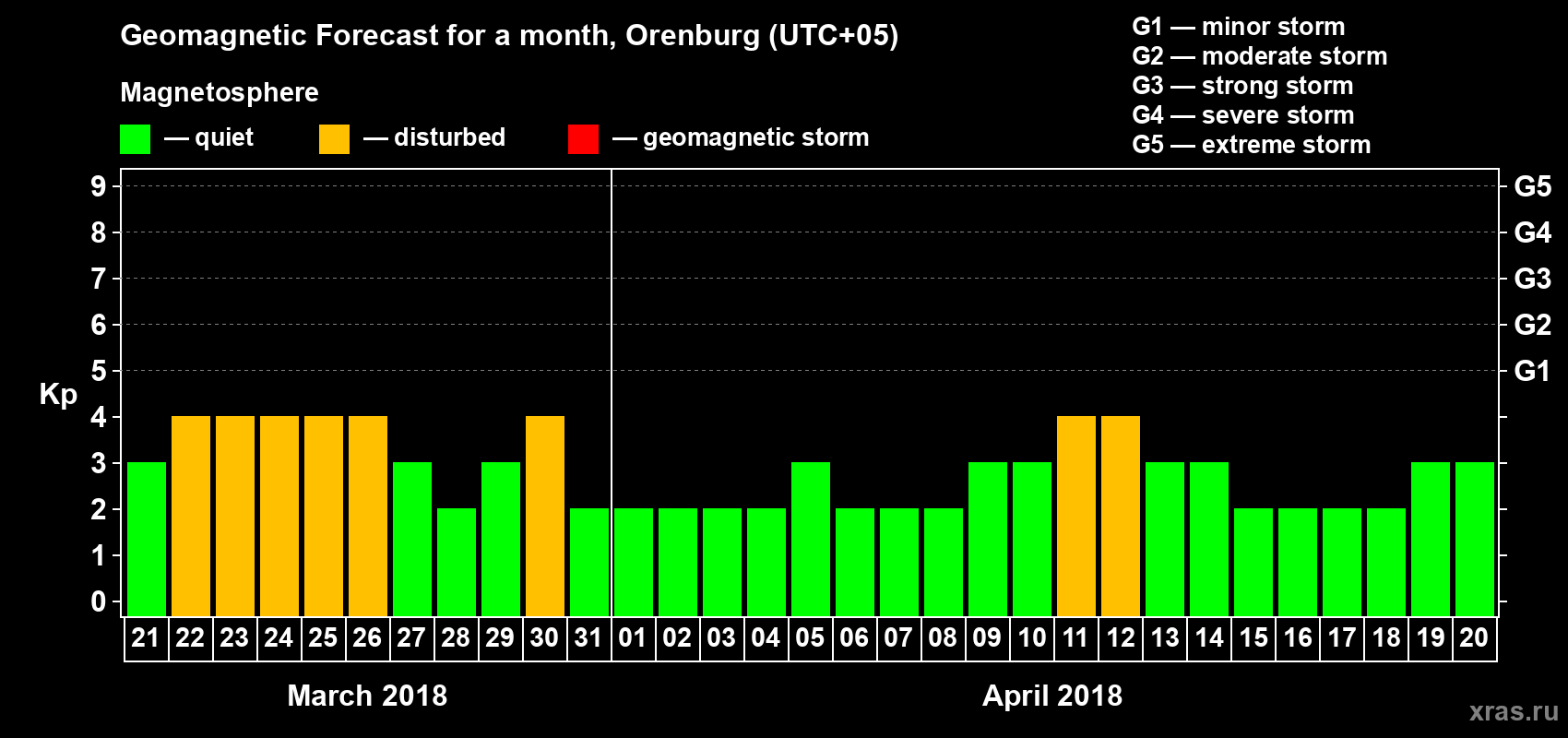 Forecast of the daily maximal value of geomagnetic index Kp for <b>1 month</b> (31 days) <b>from Mar 21, 2018 to Apr 20, 2018</b>