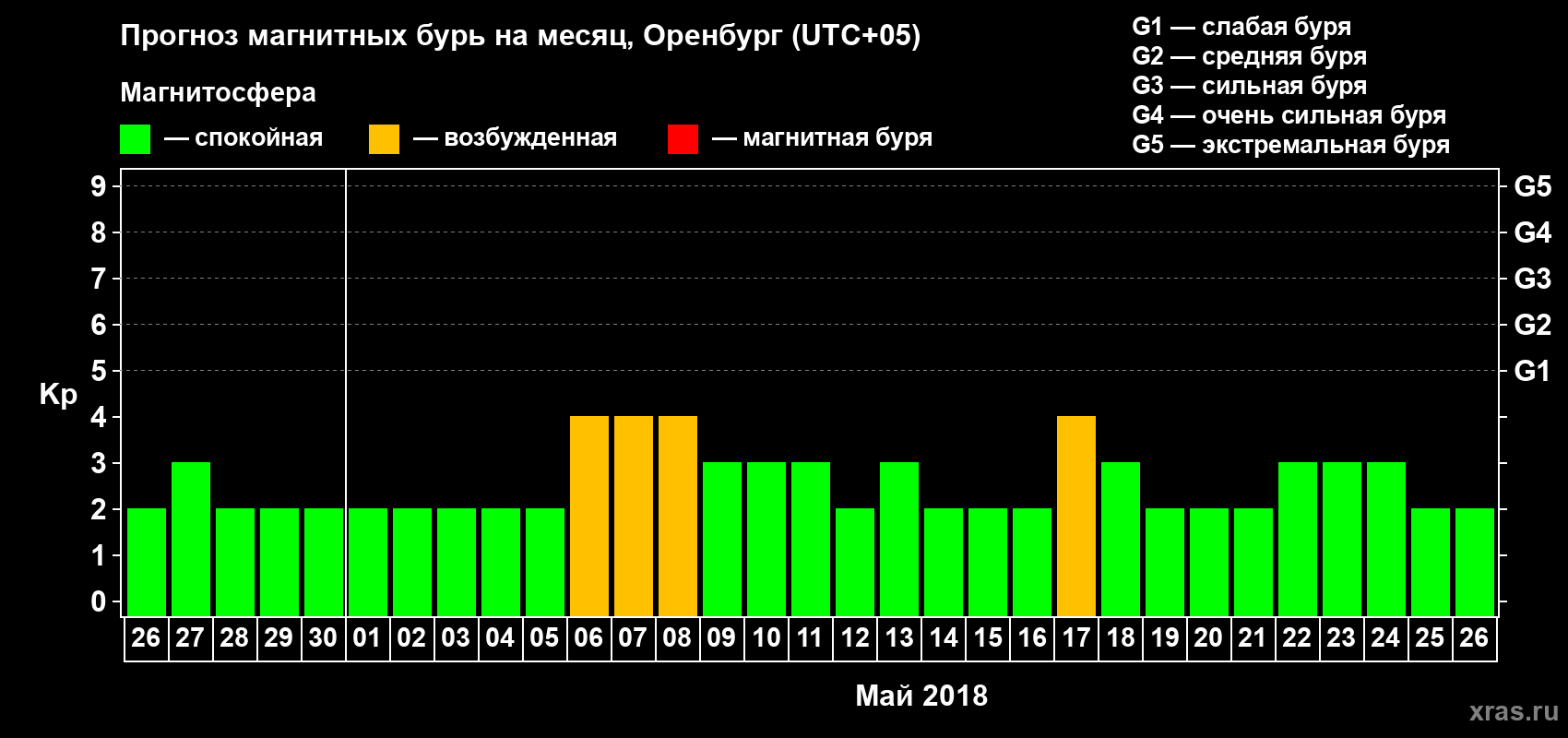 Прогноз максимального суточного геомагнитного индекса Kp на <b>1 месяц</b> (31 день) <b>с 26 апреля по 26 мая 2018 г</b>