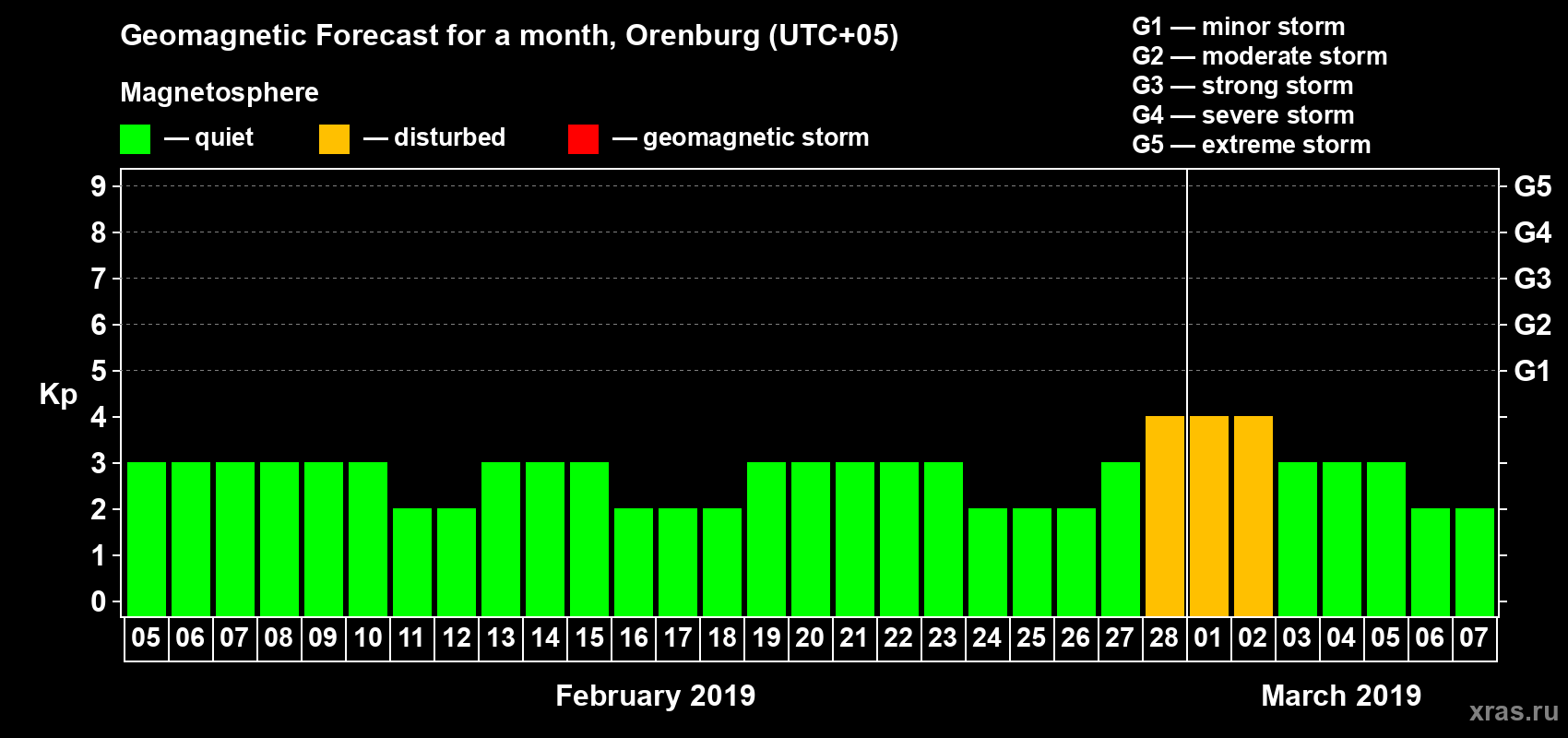 Forecast of the daily maximal value of geomagnetic index Kp for <b>1 month</b> (31 days) <b>from Feb 05, 2019 to Mar 07, 2019</b>