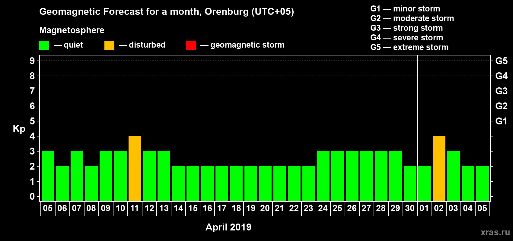 Forecast of the daily maximal value of geomagnetic index Kp for <b>1 month</b> (31 days) <b>from Apr 05, 2019 to May 05, 2019</b>