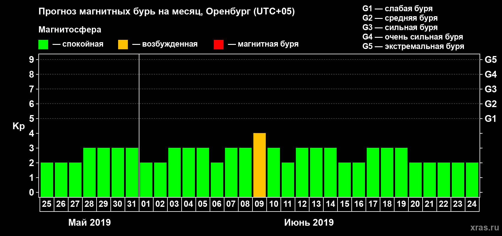 Прогноз максимального суточного геомагнитного индекса Kp на <b>1 месяц</b> (31 день) <b>с 25 мая по 24 июня 2019 г</b>