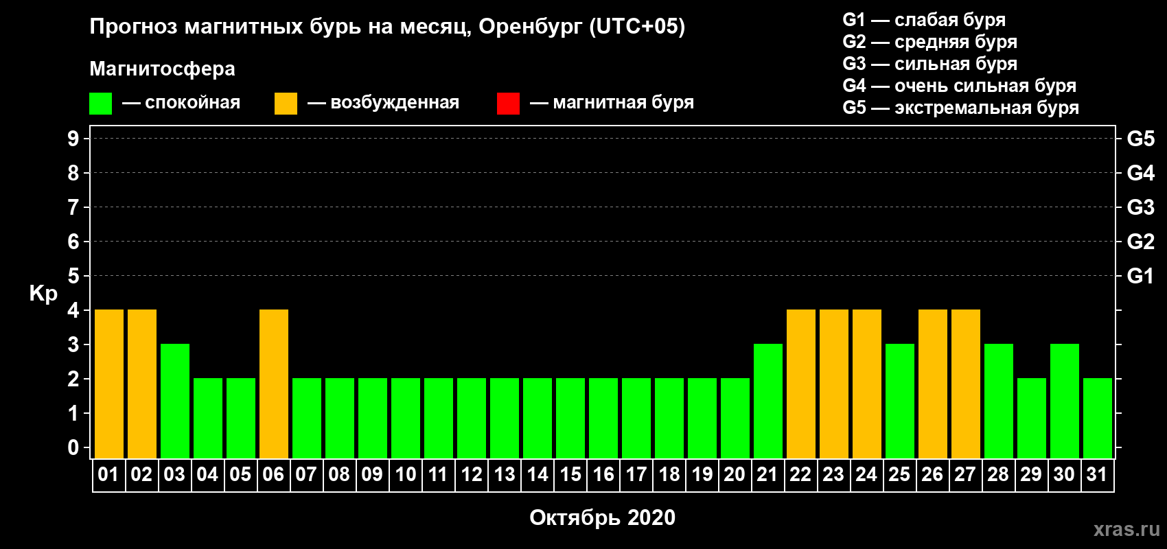 Прогноз максимального суточного геомагнитного индекса Kp на <b>1 месяц</b> (31 день) <b>с 01 октября по 31 октября 2020 г</b>