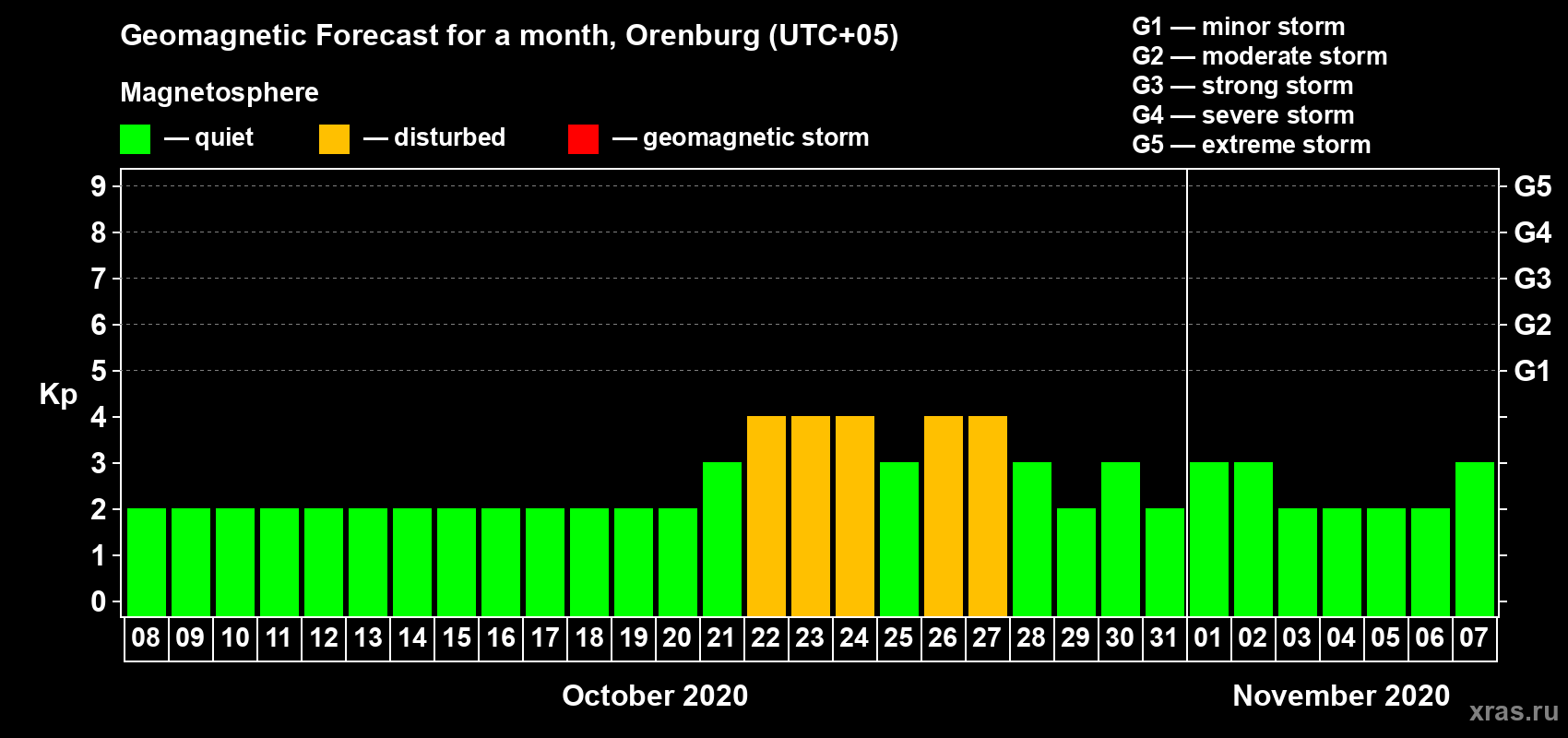 Forecast of the daily maximal value of geomagnetic index Kp for <b>1 month</b> (31 days) <b>from Oct 08, 2020 to Nov 07, 2020</b>