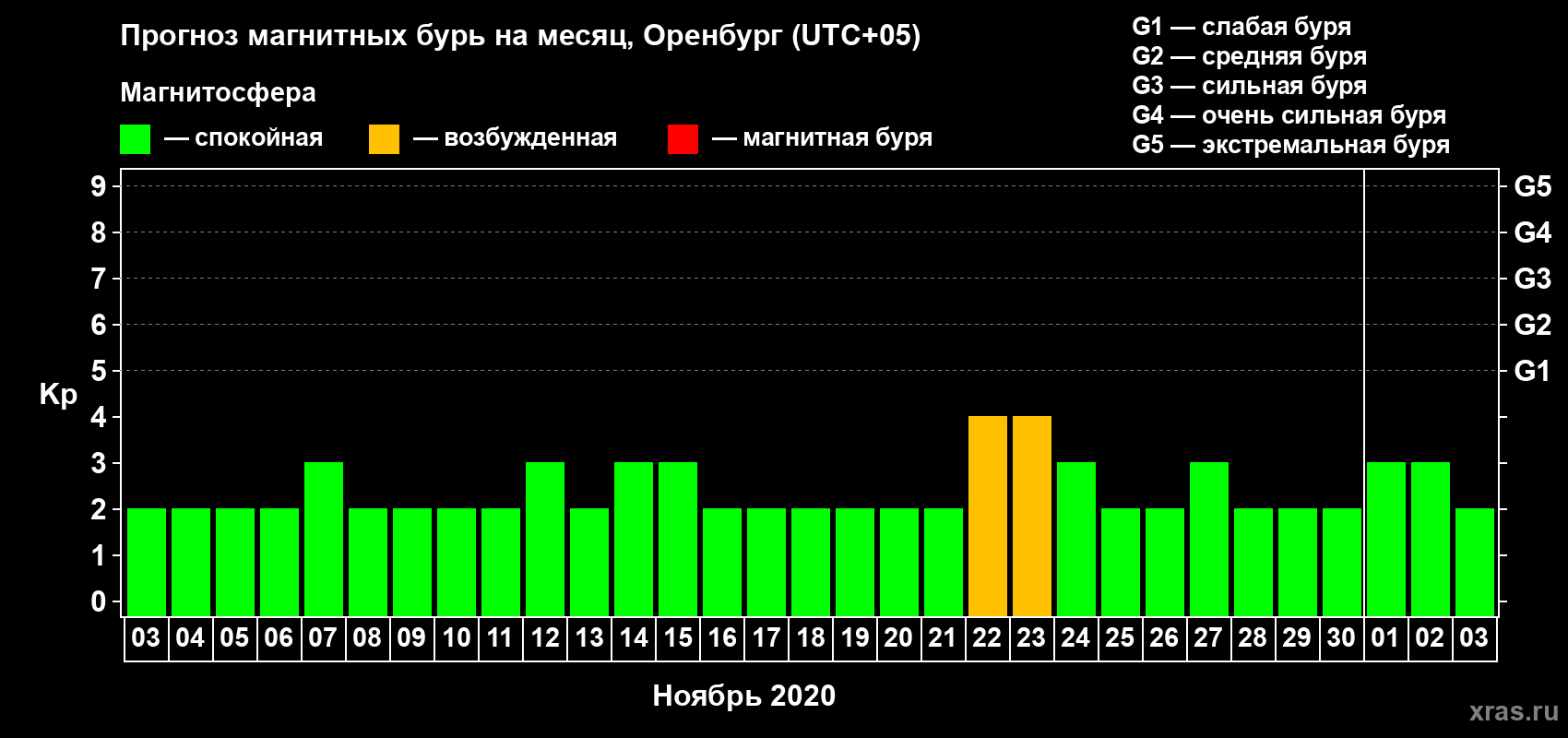 Прогноз максимального суточного геомагнитного индекса Kp на <b>1 месяц</b> (31 день) <b>с 03 ноября по 03 декабря 2020 г</b>