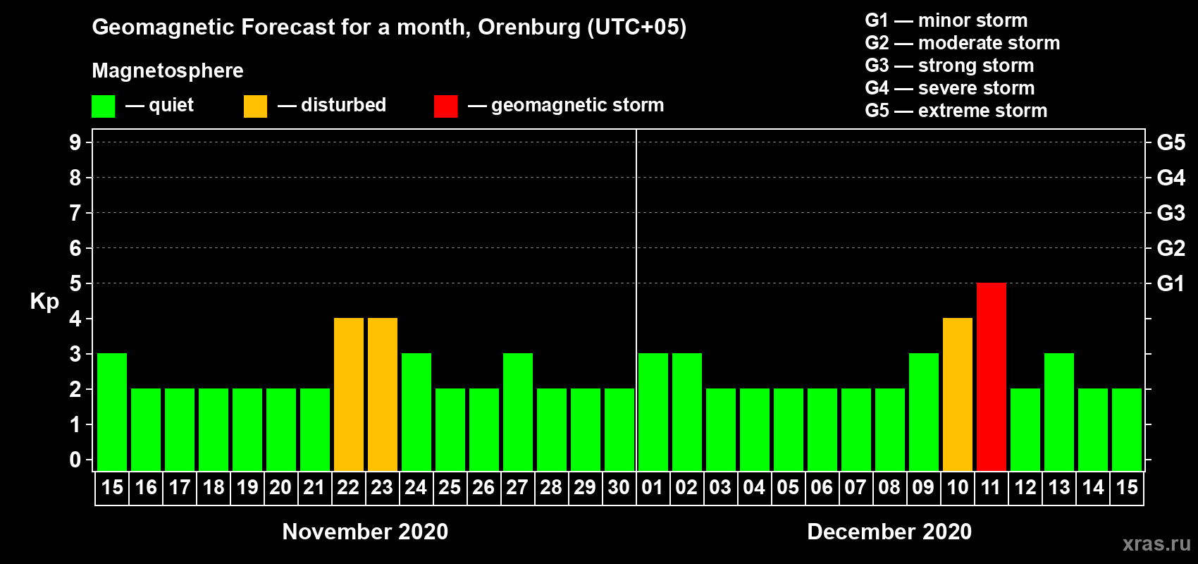 Forecast of the daily maximal value of geomagnetic index Kp for <b>1 month</b> (31 days) <b>from Nov 15, 2020 to Dec 15, 2020</b>