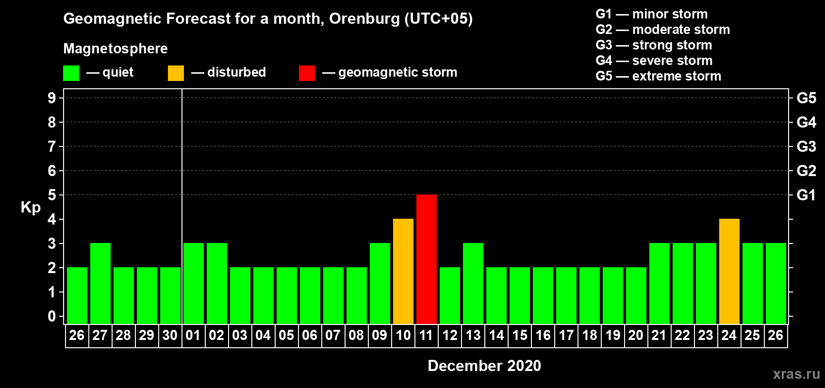 Forecast of the daily maximal value of geomagnetic index Kp for <b>1 month</b> (31 days) <b>from Nov 26, 2020 to Dec 26, 2020</b>