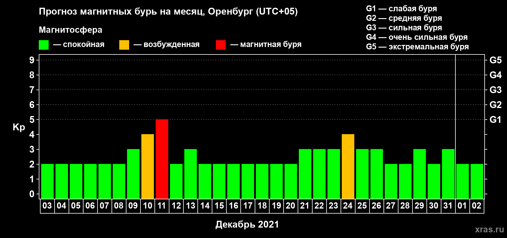 Прогноз максимального суточного геомагнитного индекса Kp на <b>1 месяц</b> (31 день) <b>с 03 декабря 2020 г по 02 января 2021 г</b>