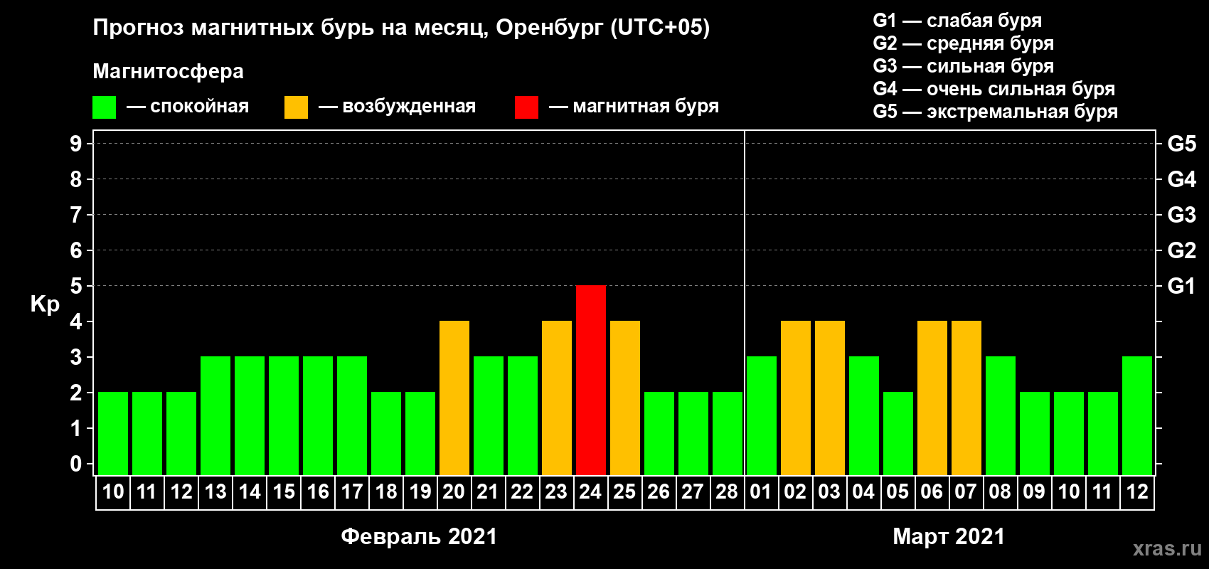 Прогноз максимального суточного геомагнитного индекса Kp на <b>1 месяц</b> (31 день) <b>с 10 февраля по 12 марта 2021 г</b>