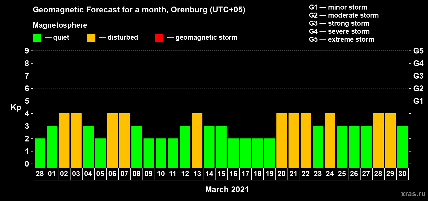 Forecast of the daily maximal value of geomagnetic index Kp for <b>1 month</b> (31 days) <b>from Feb 28, 2021 to Mar 30, 2021</b>