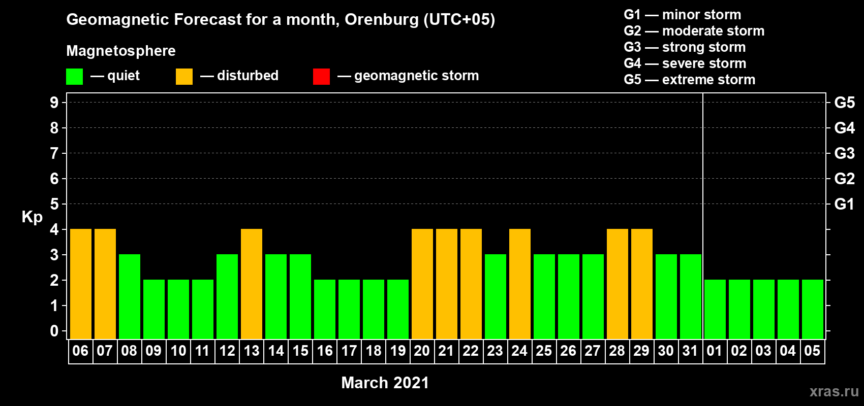 Forecast of the daily maximal value of geomagnetic index Kp for <b>1 month</b> (31 days) <b>from Mar 06, 2021 to Apr 05, 2021</b>