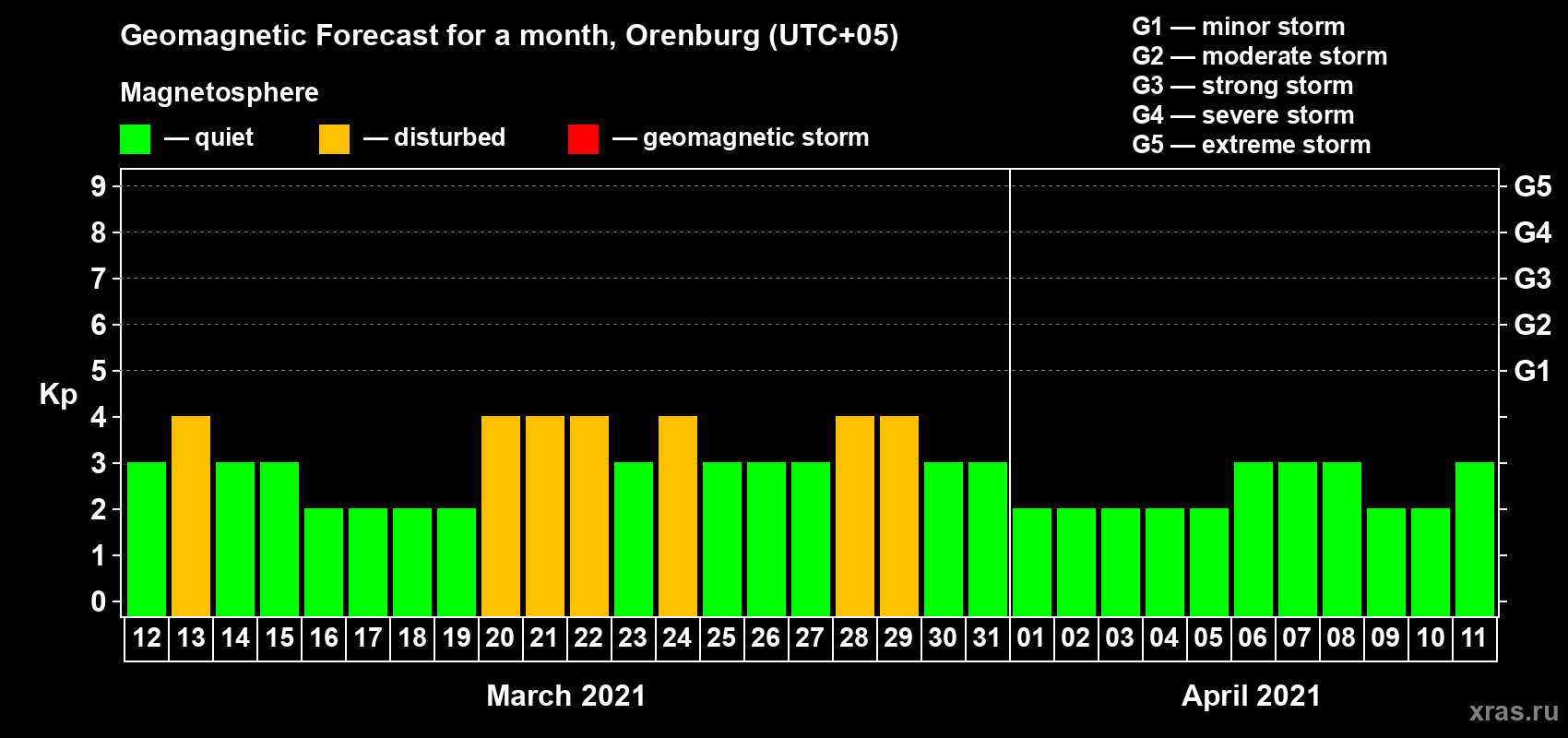Forecast of the daily maximal value of geomagnetic index Kp for <b>1 month</b> (31 days) <b>from Mar 12, 2021 to Apr 11, 2021</b>