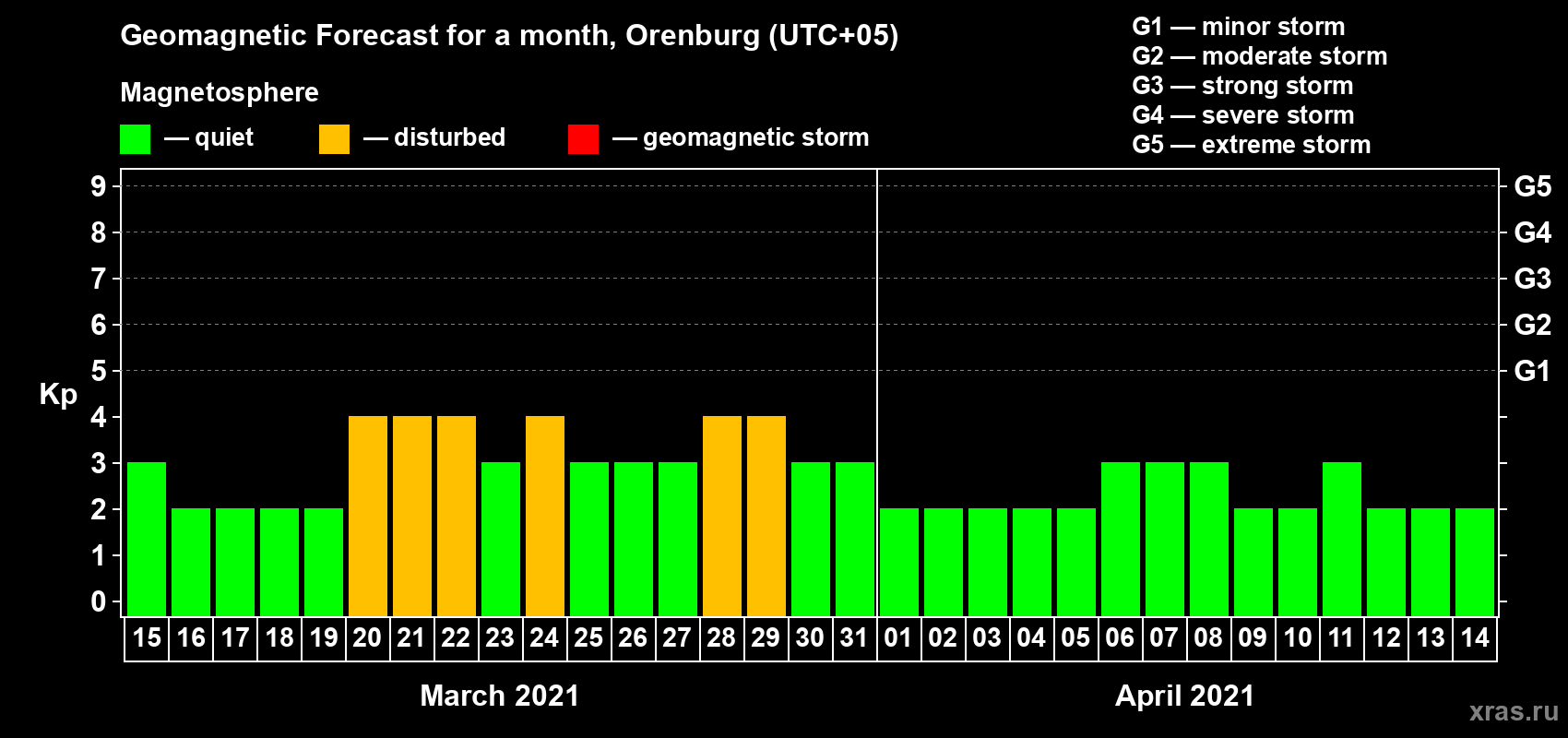 Forecast of the daily maximal value of geomagnetic index Kp for <b>1 month</b> (31 days) <b>from Mar 15, 2021 to Apr 14, 2021</b>