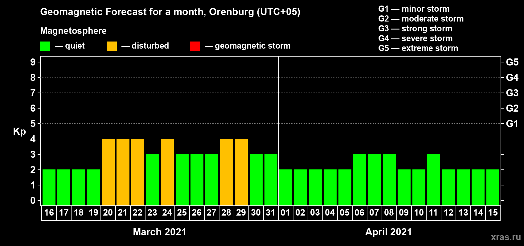 Forecast of the daily maximal value of geomagnetic index Kp for <b>1 month</b> (31 days) <b>from Mar 16, 2021 to Apr 15, 2021</b>