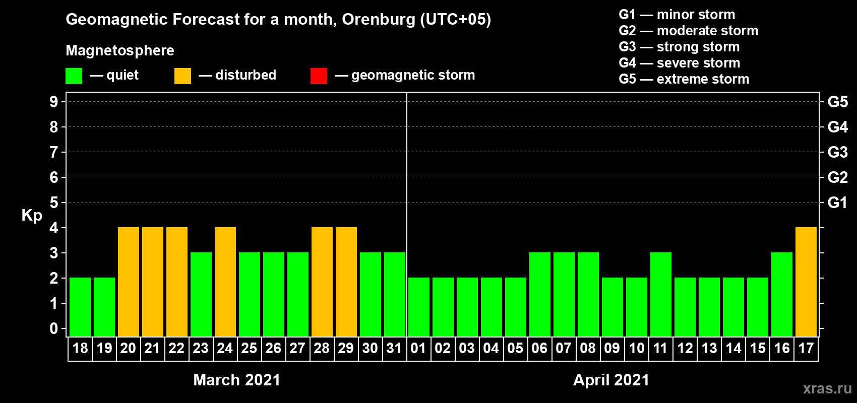 Forecast of the daily maximal value of geomagnetic index Kp for <b>1 month</b> (31 days) <b>from Mar 18, 2021 to Apr 17, 2021</b>