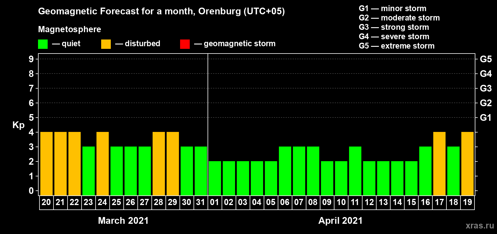 Forecast of the daily maximal value of geomagnetic index Kp for <b>1 month</b> (31 days) <b>from Mar 20, 2021 to Apr 19, 2021</b>
