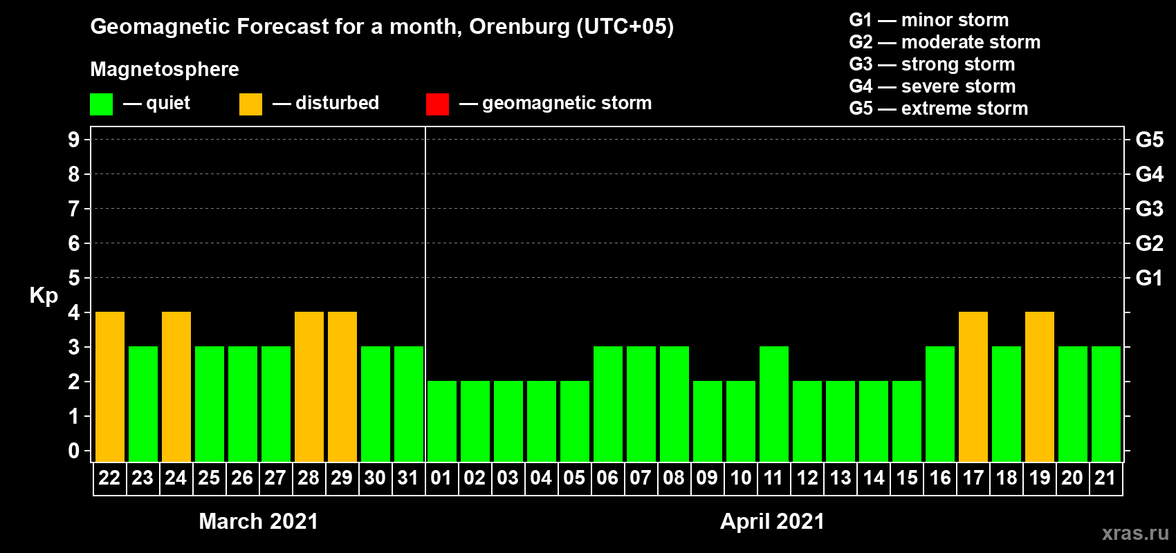 Forecast of the daily maximal value of geomagnetic index Kp for <b>1 month</b> (31 days) <b>from Mar 22, 2021 to Apr 21, 2021</b>