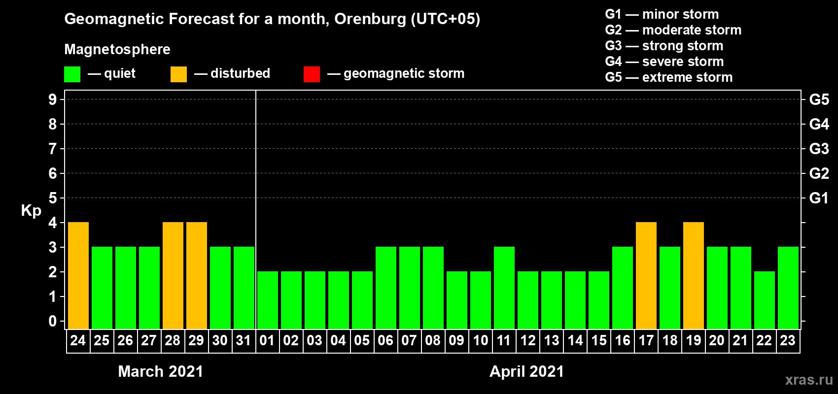 Forecast of the daily maximal value of geomagnetic index Kp for <b>1 month</b> (31 days) <b>from Mar 24, 2021 to Apr 23, 2021</b>
