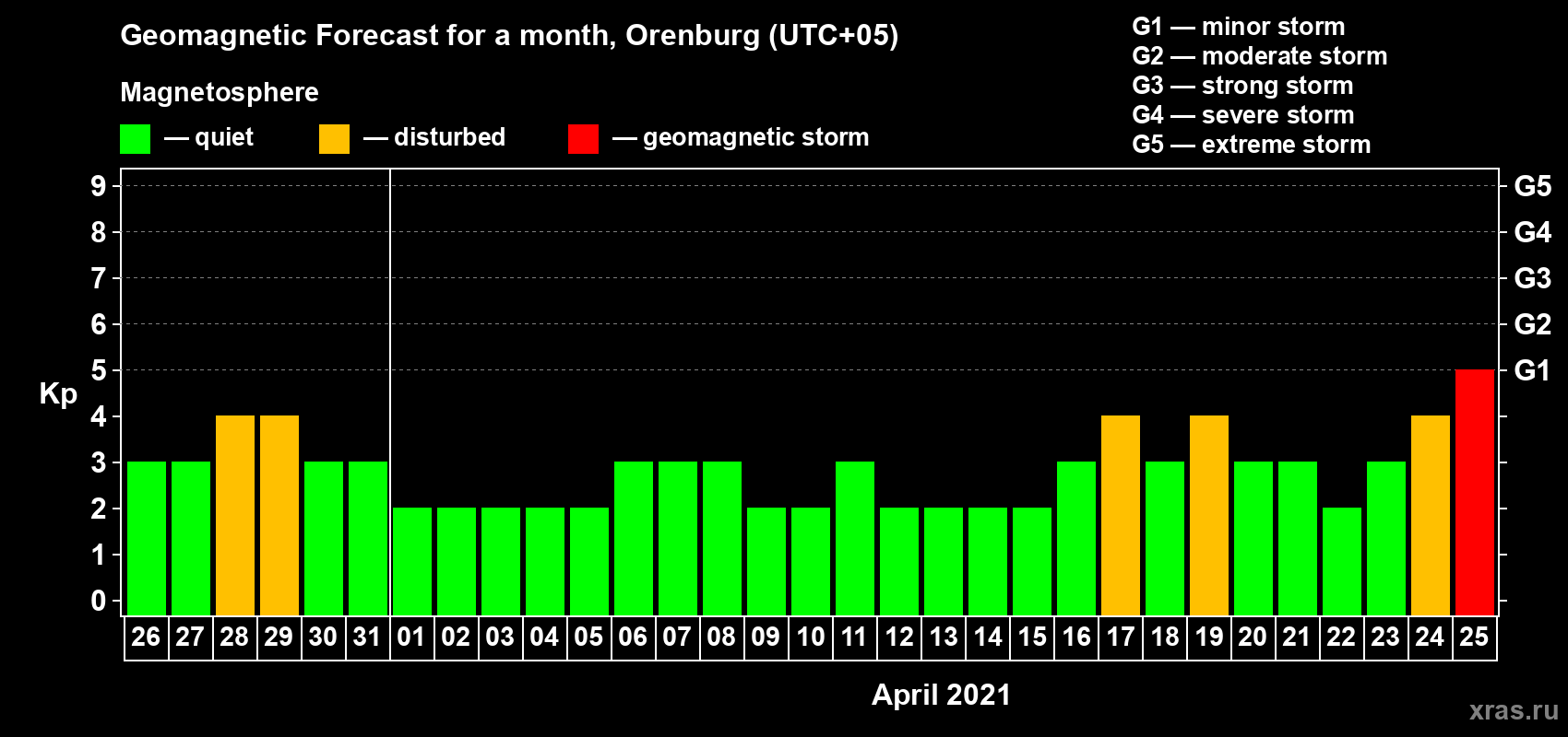 Forecast of the daily maximal value of geomagnetic index Kp for <b>1 month</b> (31 days) <b>from Mar 26, 2021 to Apr 25, 2021</b>