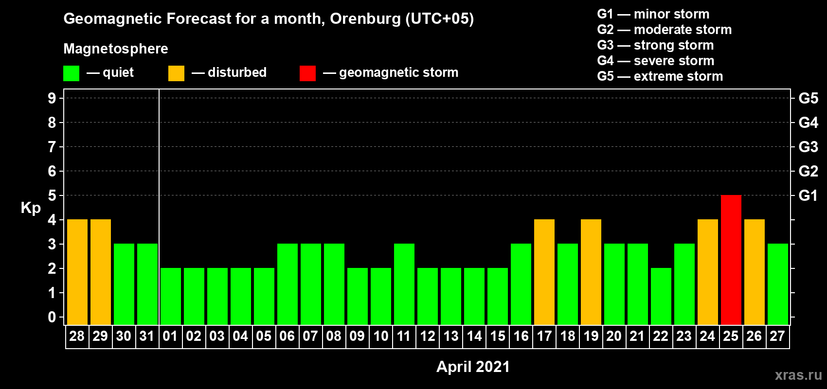 Forecast of the daily maximal value of geomagnetic index Kp for <b>1 month</b> (31 days) <b>from Mar 28, 2021 to Apr 27, 2021</b>
