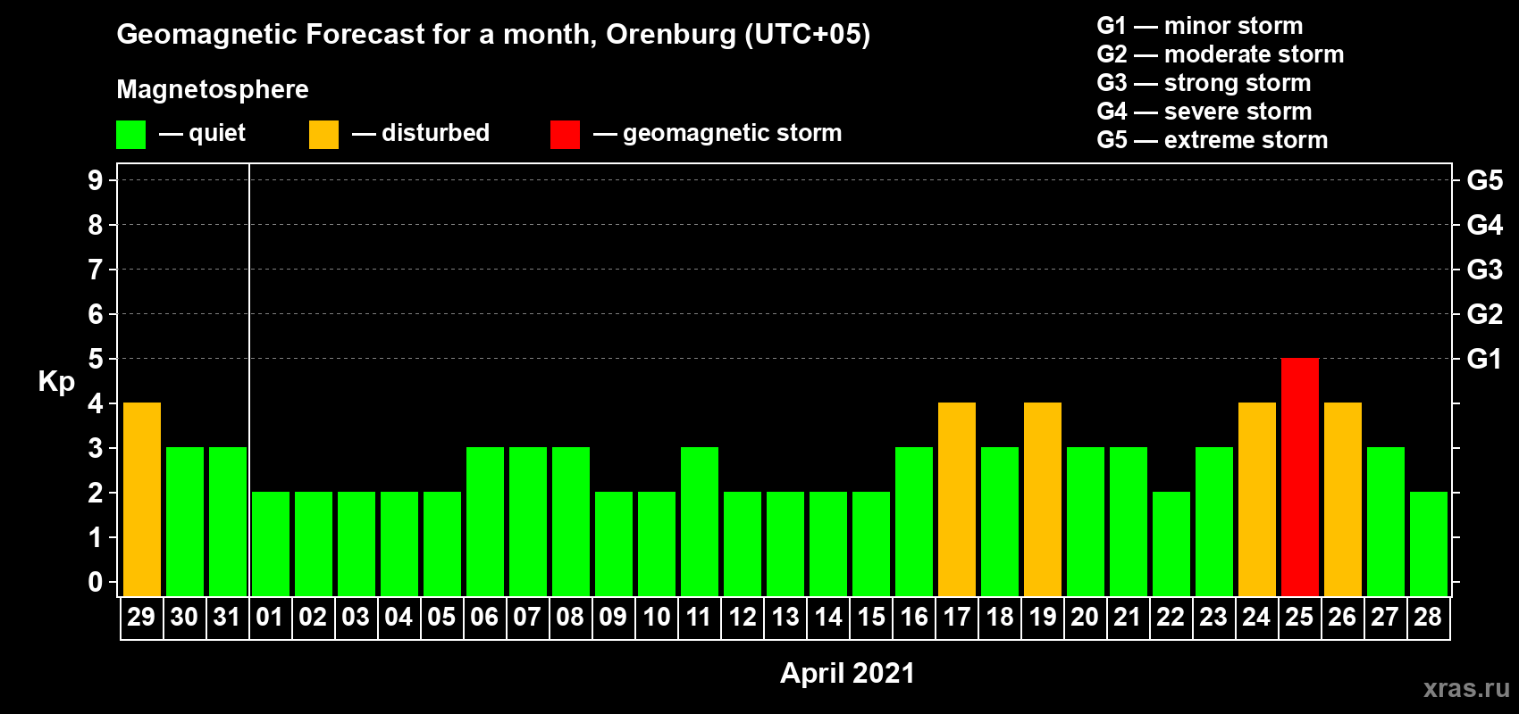 Forecast of the daily maximal value of geomagnetic index Kp for <b>1 month</b> (31 days) <b>from Mar 29, 2021 to Apr 28, 2021</b>