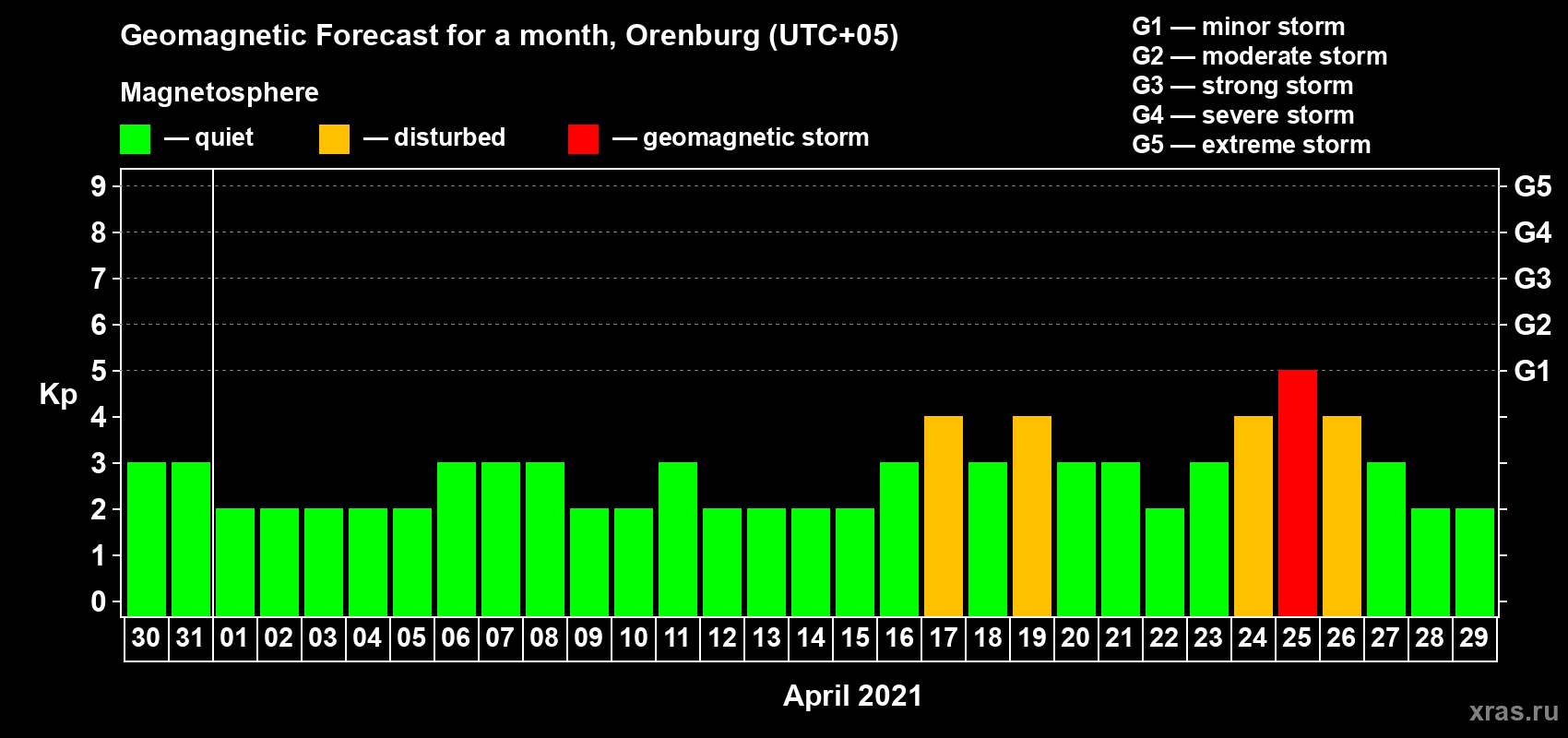 Forecast of the daily maximal value of geomagnetic index Kp for <b>1 month</b> (31 days) <b>from Mar 30, 2021 to Apr 29, 2021</b>