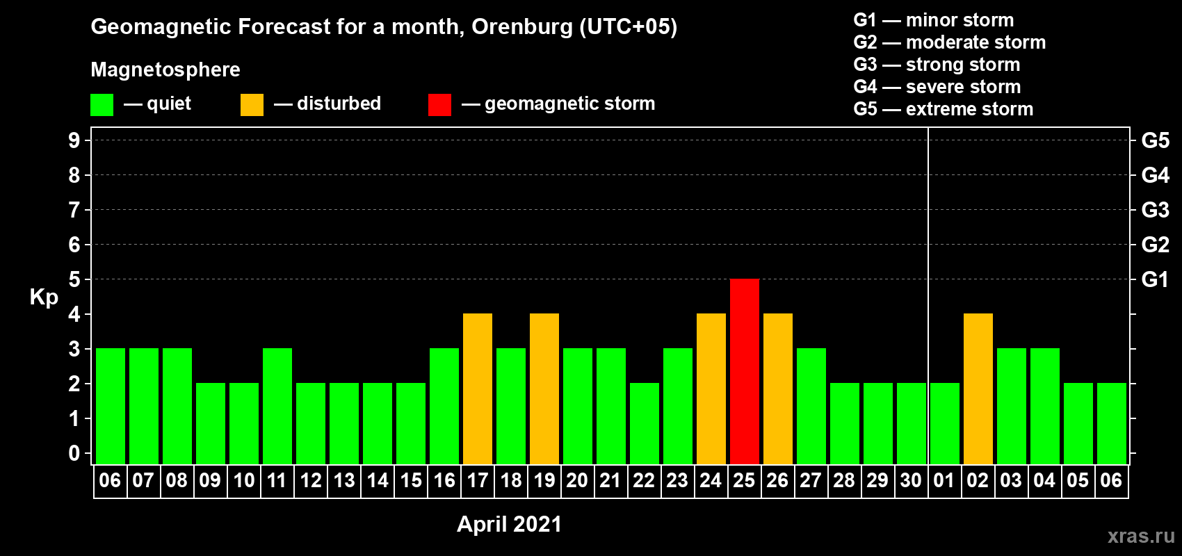 Forecast of the daily maximal value of geomagnetic index Kp for <b>1 month</b> (31 days) <b>from Apr 06, 2021 to May 06, 2021</b>