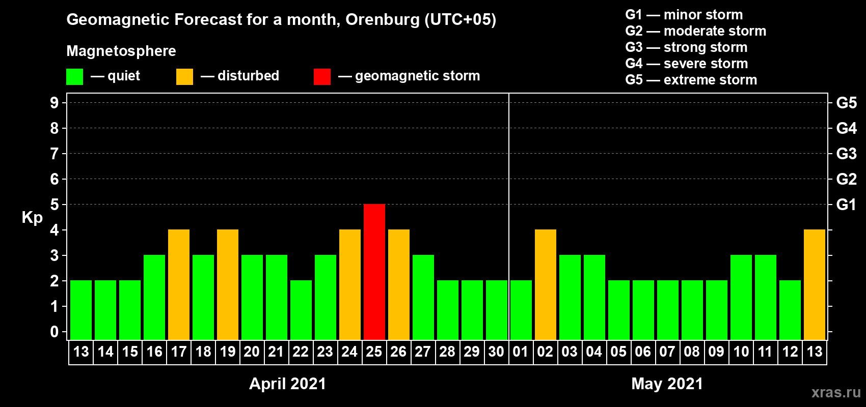 Forecast of the daily maximal value of geomagnetic index Kp for <b>1 month</b> (31 days) <b>from Apr 13, 2021 to May 13, 2021</b>