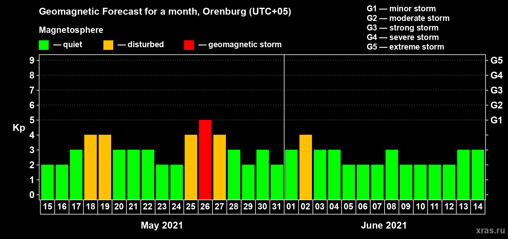 Forecast of the daily maximal value of geomagnetic index Kp for <b>1 month</b> (31 days) <b>from May 15, 2021 to Jun 14, 2021</b>
