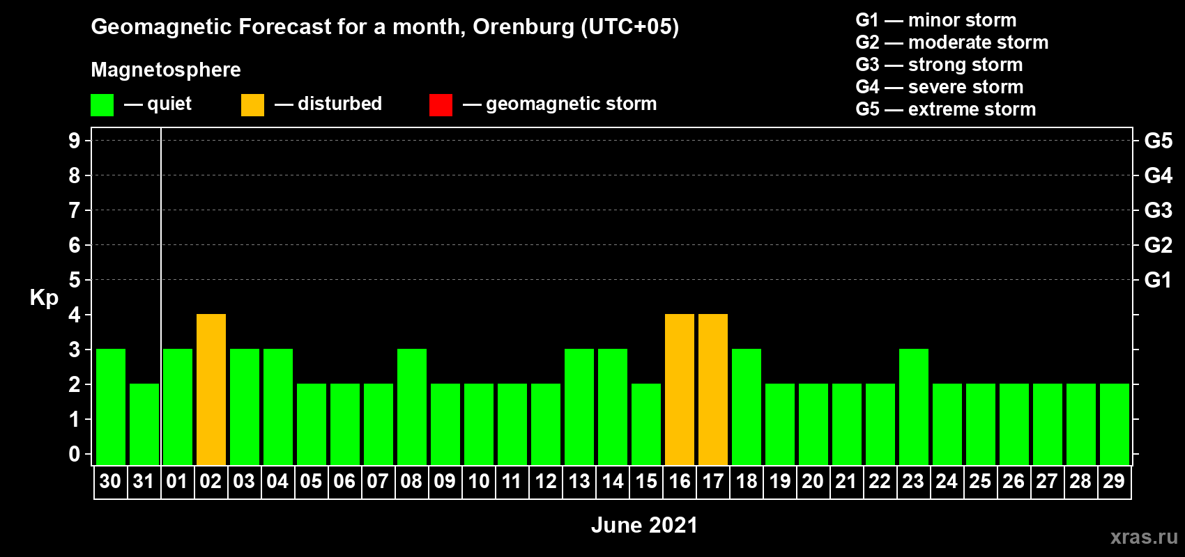 Forecast of the daily maximal value of geomagnetic index Kp for <b>1 month</b> (31 days) <b>from May 30, 2021 to Jun 29, 2021</b>