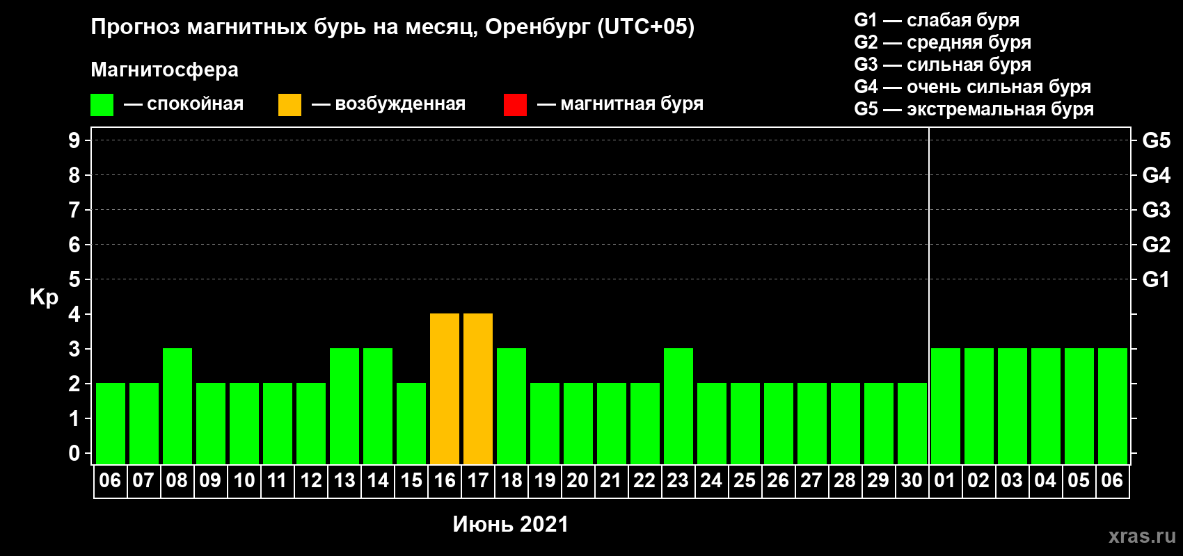 Прогноз максимального суточного геомагнитного индекса Kp на <b>1 месяц</b> (31 день) <b>с 06 июня по 06 июля 2021 г</b>